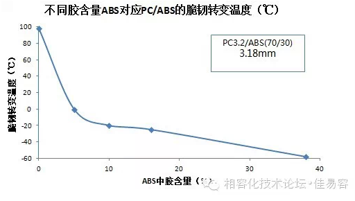 ABS膠含量對PC/ABS脆韌轉變溫度的影響